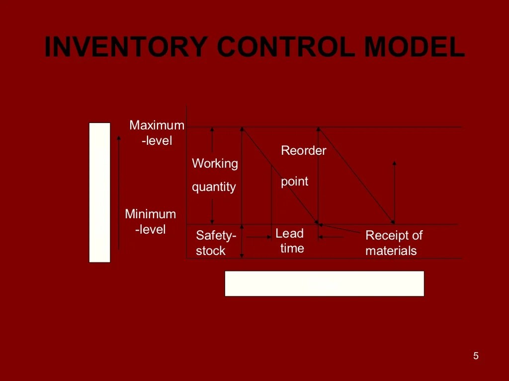 Inventory Control Model