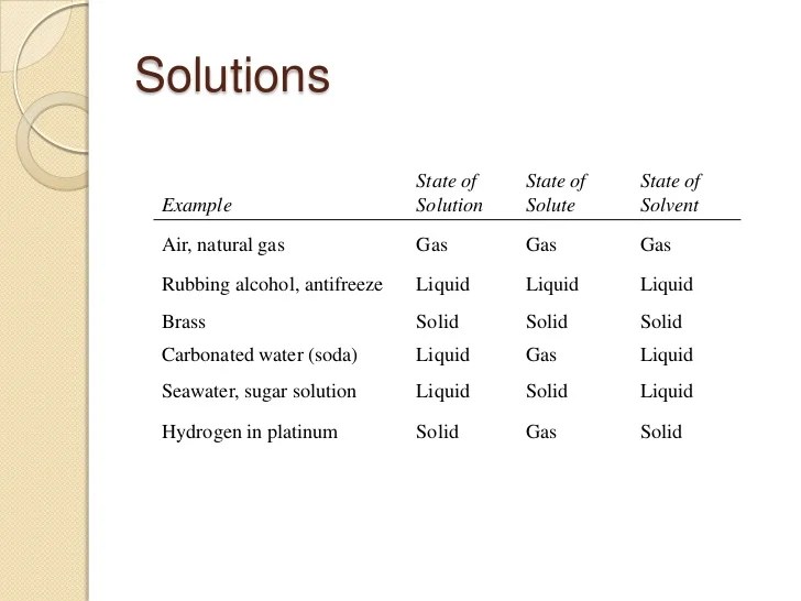 Chapter 11 Properties of Solutions