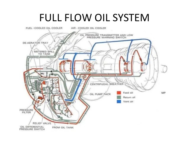 EASA PART 66 Module 15.10 : Lubrication Systems