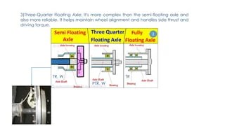 Axle | PDF