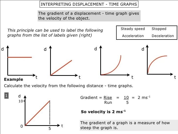 2 Accelerated motion
