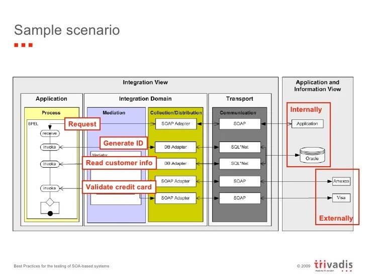 Best Practices for the testing of SOAbased systems with