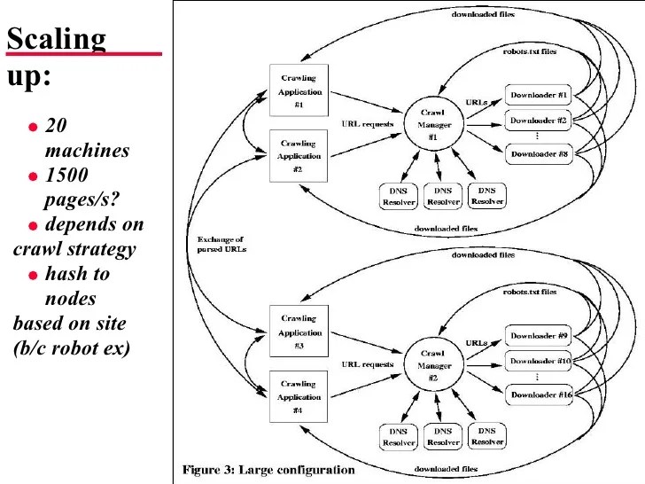 Design and Implementation of a High Performance Distributed Web Craw…