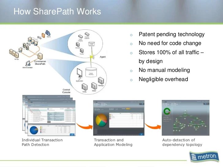 Transactionbased Capacity Planning for greater IT