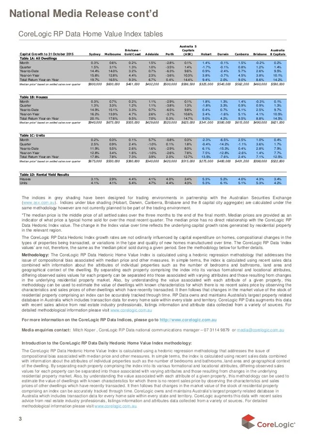 2015 112core logic rp data home value index