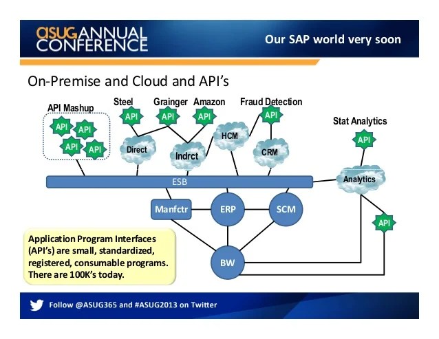 2309 sap enterprise architecture in the era of sap hana