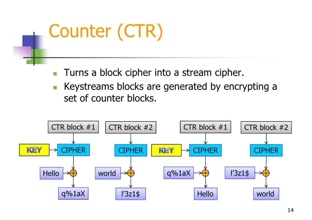 Block Cipher Modes of Operation And Cmac For Authentication