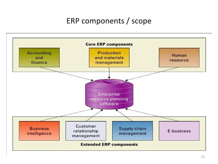 Week 2 ERP and shared services