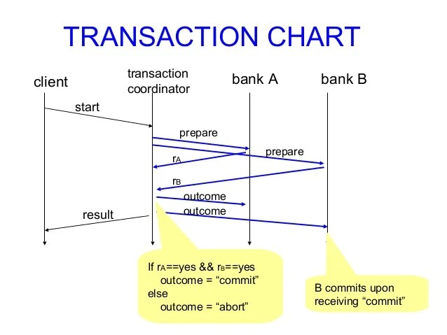 2 PHASE COMMIT PROTOCOL