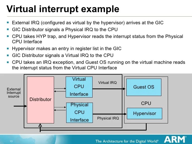 Virtualization ARM Virtualization Extensions