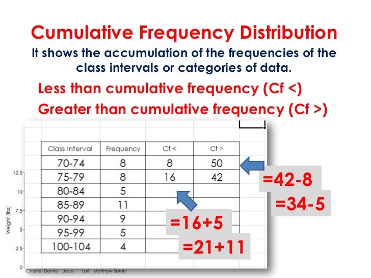 Frequency Distributions and Graphs