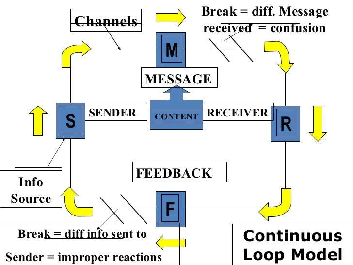 3 models of communication