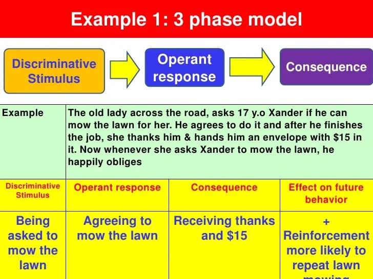 🎉 Example for operant conditioning. Operant Conditioning vs. Classical