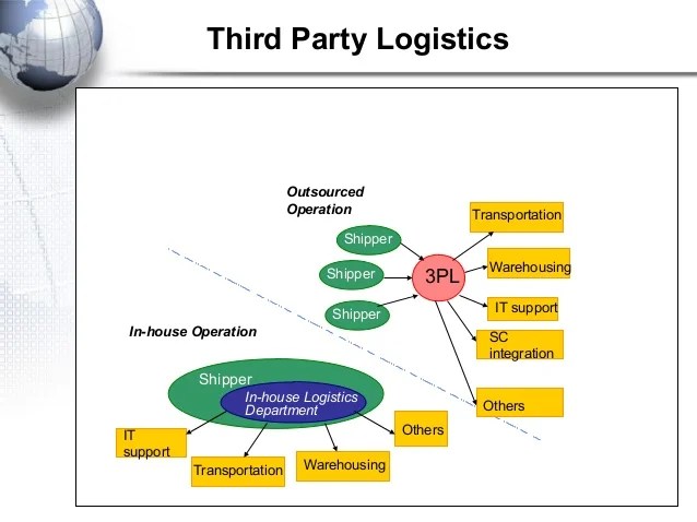 3rd party logistic