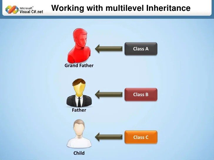 48.Working With Multilevel Inheritance