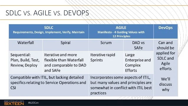 Integrating SDLC, DevOps, and ITSM