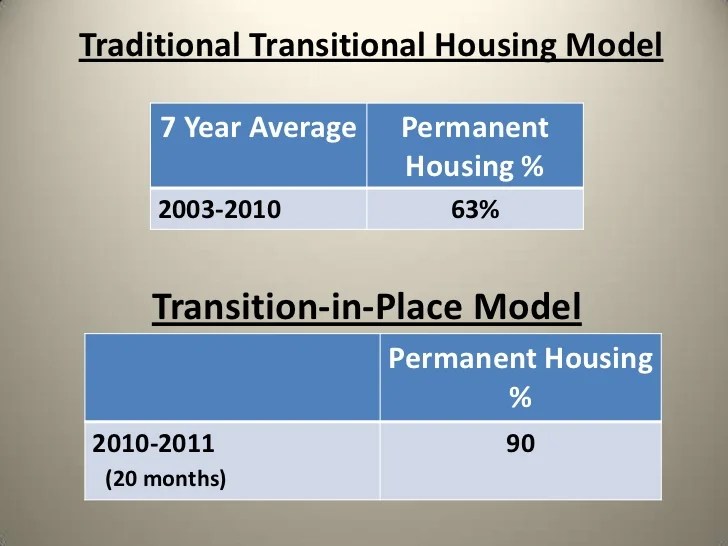 5.1 Retooling Transitional Housing II Implementing Changes to Your P…