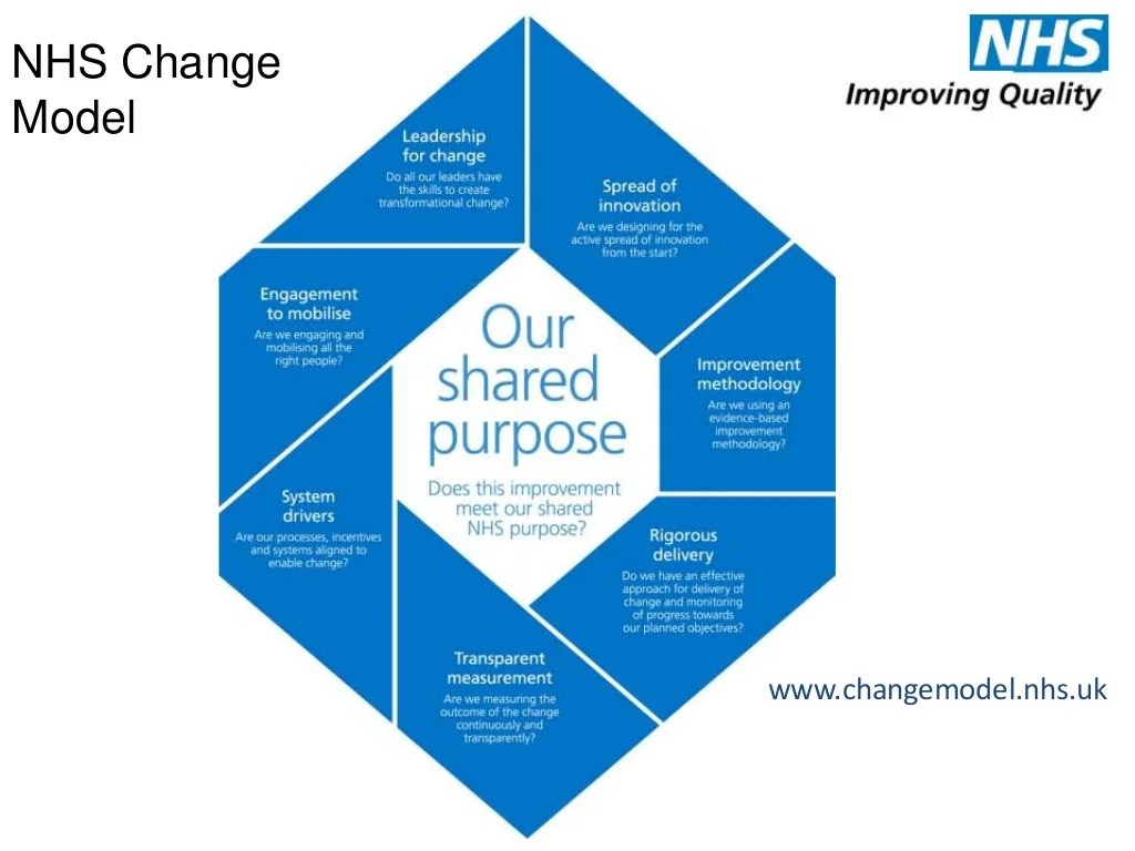 NHS Change Model