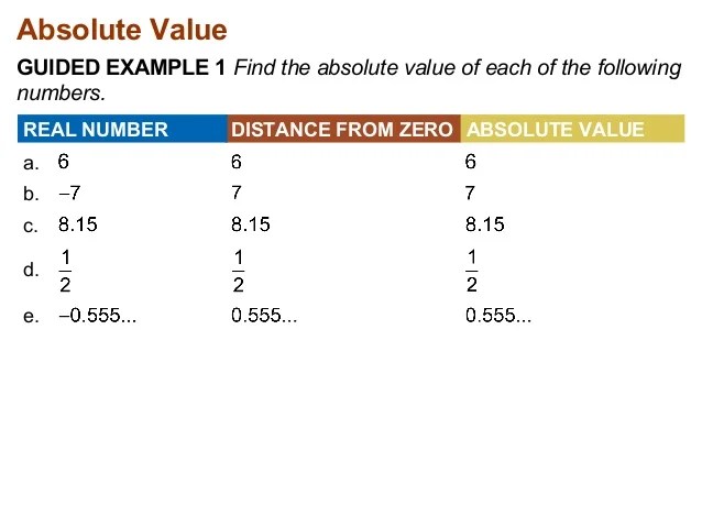 7.3 finding the absolute value of a real number