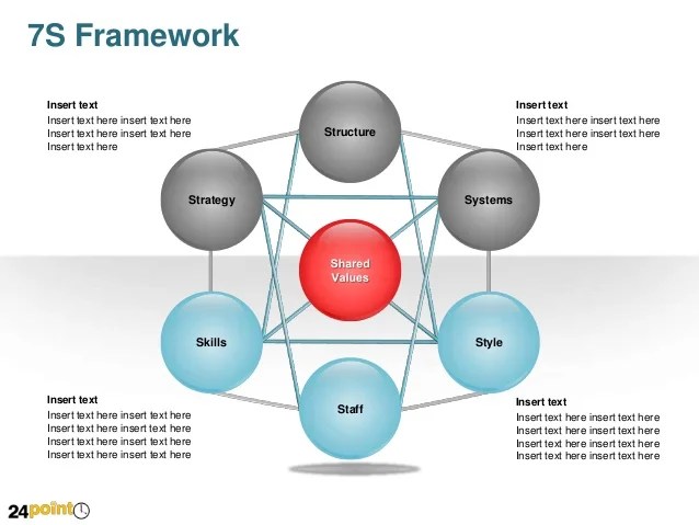 7S Framework PowerPoint