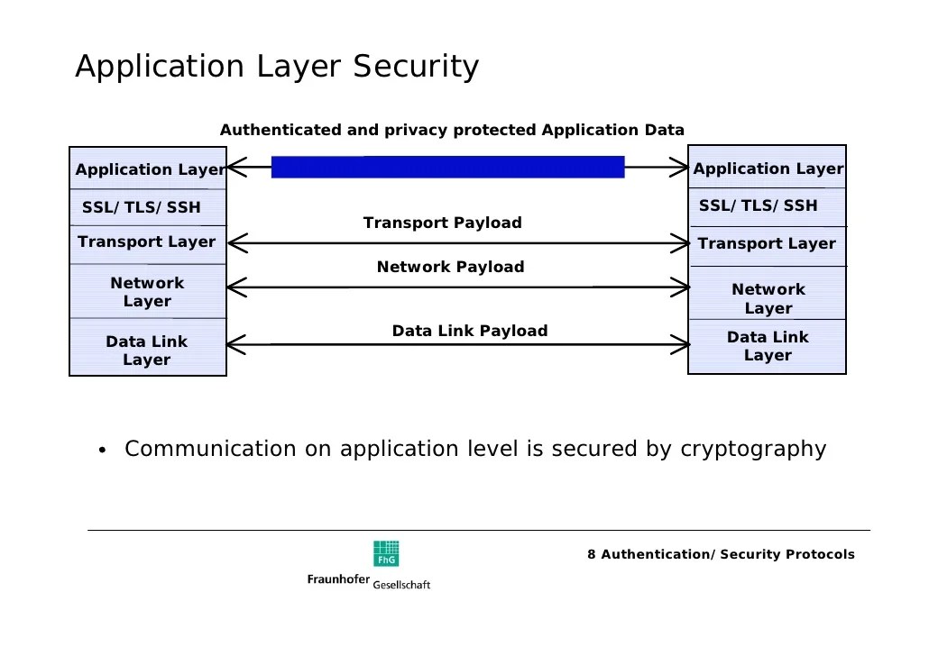 8 Authentication Security Protocols