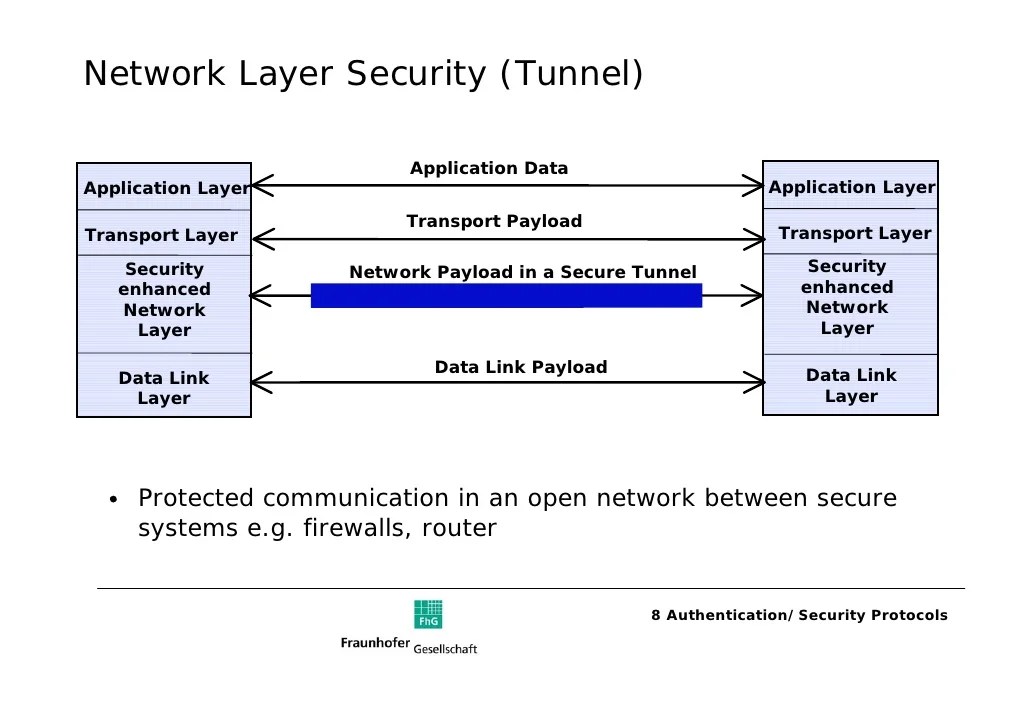 8 Authentication Security Protocols