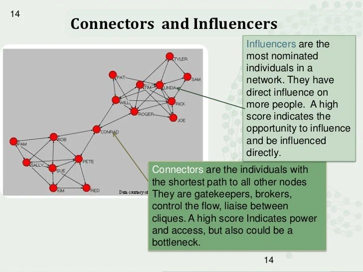 The power of relationships Using social network theory