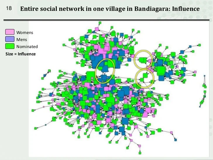 The power of relationships Using social network theory