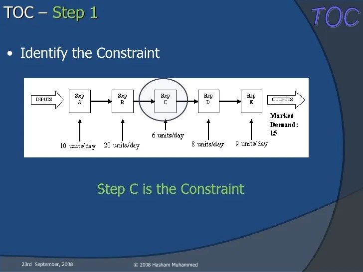 Introduction To Theory of Constraints