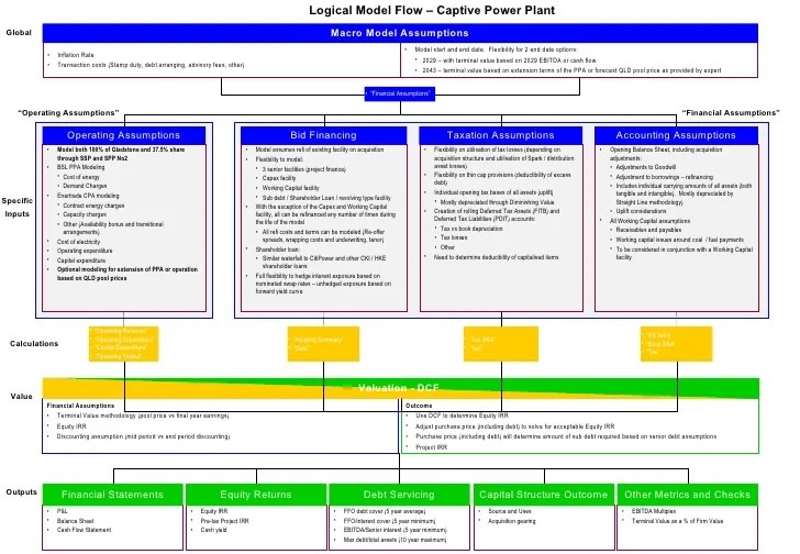 Financial Model Logical Operation Presentation for Captive Power Plant