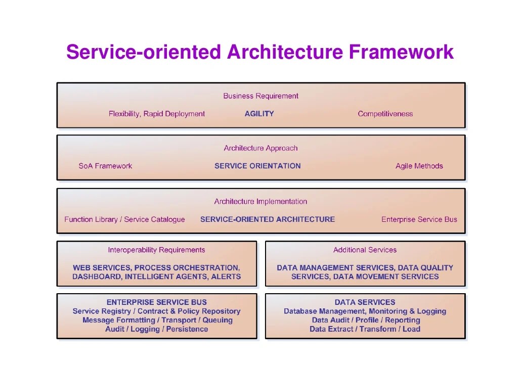 Service Oriented Architecture 10 0