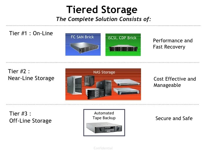 Storage Technology Overview