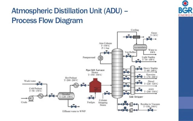 [DIAGRAM] Process Flow Diagram Crude Distillation Unit - MYDIAGRAM.ONLINE