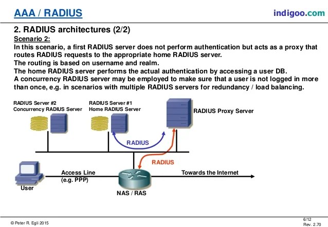 AAA & RADIUS Protocols