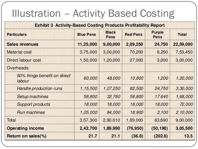 Activity Based Costing