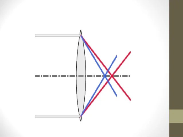 Aberrations of optical systems