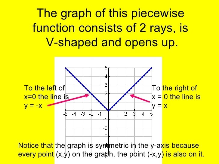 Absolute value functions