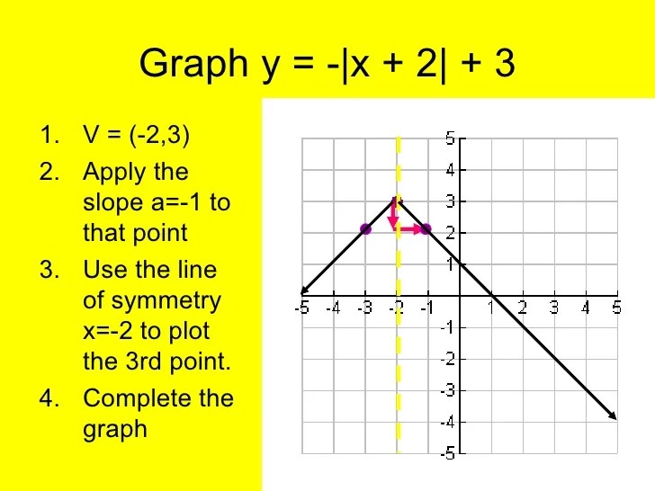 Absolute value functions