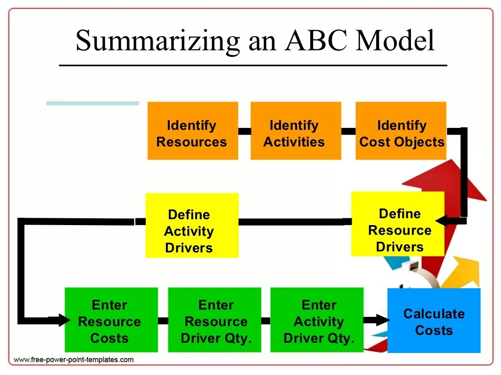 Activity Based Costing Concept Map Activity based costing