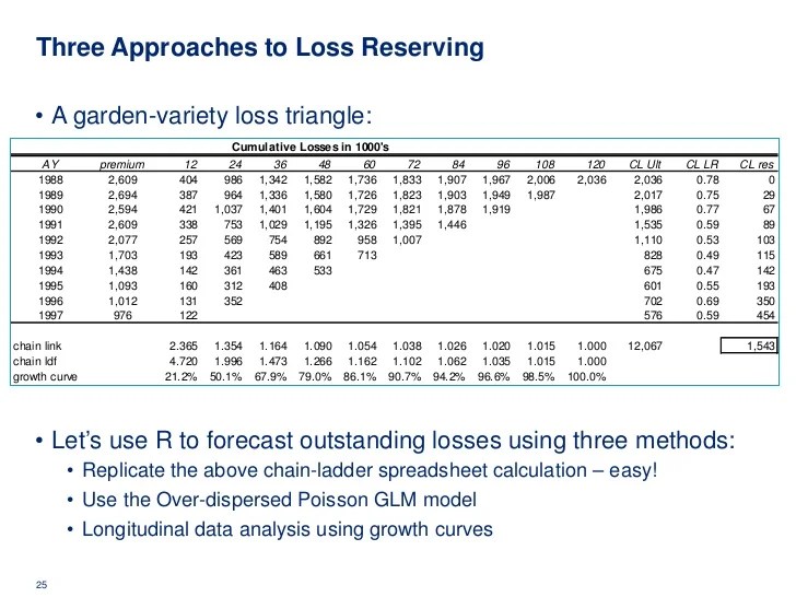 Insurance Loss Triangle