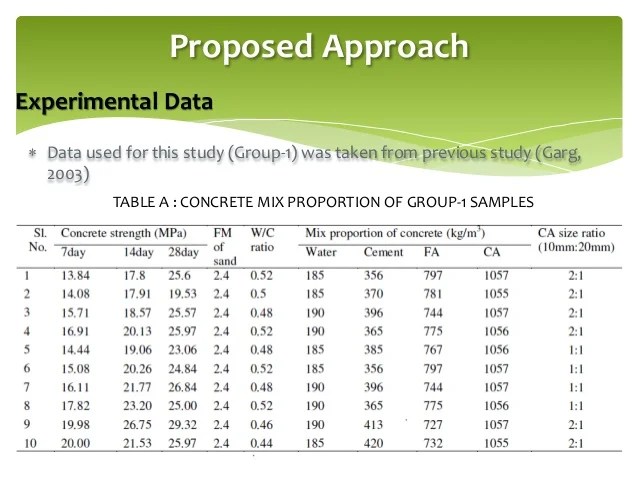 Predicting 28 Days Compressive Strength of Concrete from 7 Days Test