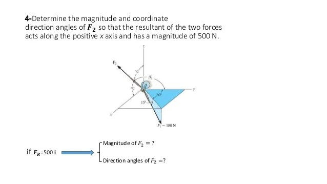 Addition of cartesian vectors
