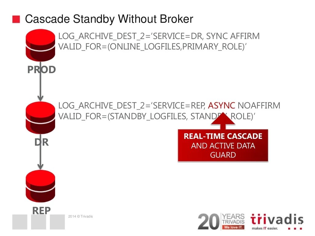 Oracle Active Data Guard 12c Far Sync Instance, RealTime Cascade an…