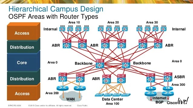 Advanced enterprise campus design. routed access (2015 milan)