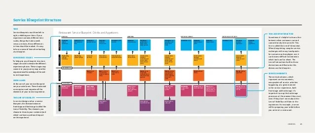 A guide to service blueprinting by Adaptive Path