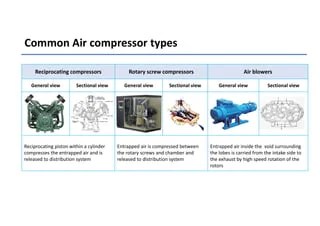 Air compressor overview and basic selection guide | PDF