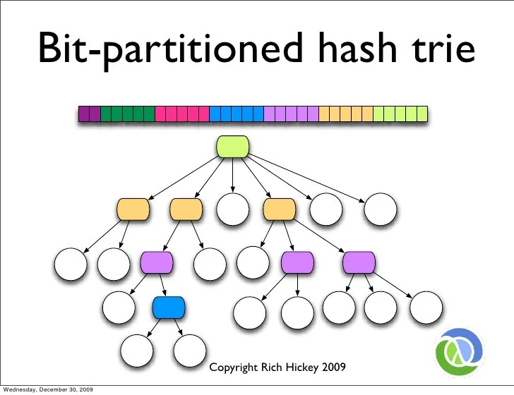 Bitpartitioned hash trie Bitpartitioned hash