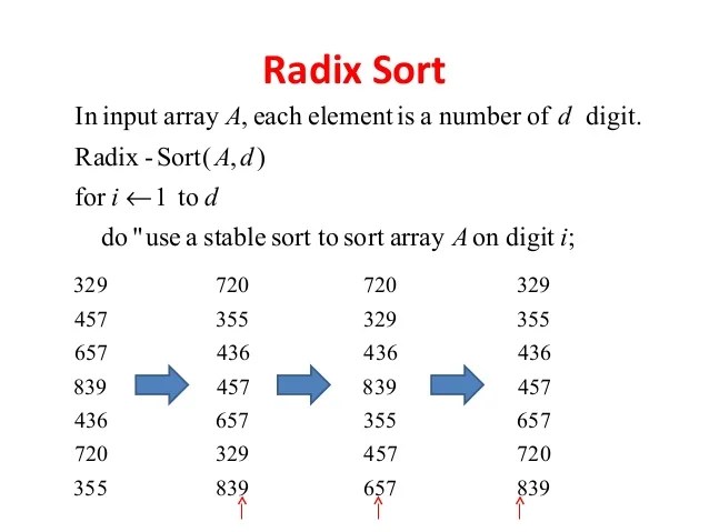 Counting Sort and Radix Sort Algorithms