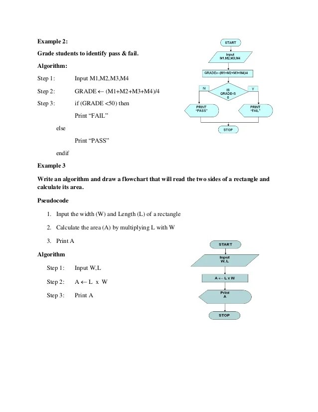 Algorithm defination, design & Implementation