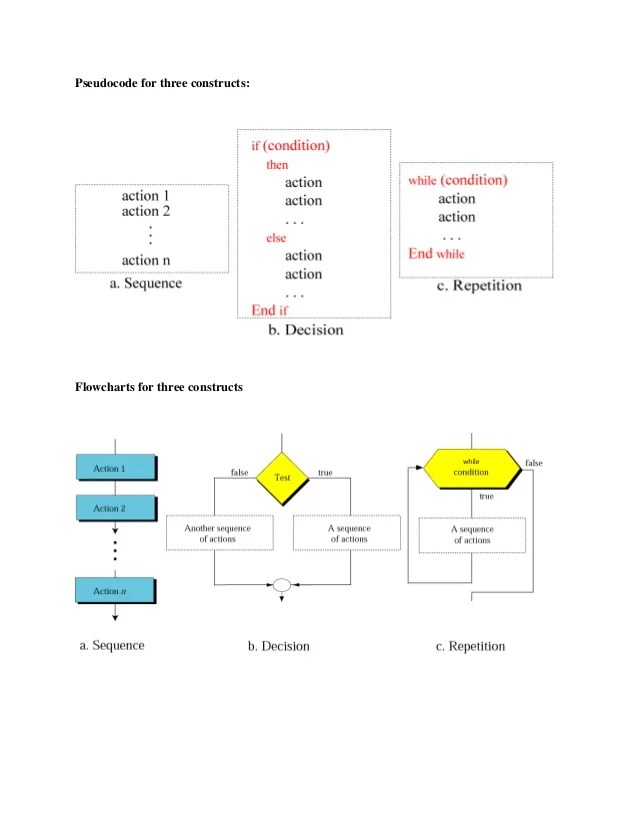 Algorithm defination, design & Implementation
